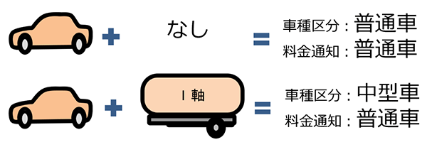 普通車単体で通行する場合、車種区分は普通車、料金通知も普通車となります。被けん引自動車(1軸)をけん引している場合、車種区分は中型車、料金通知は普通車となります。