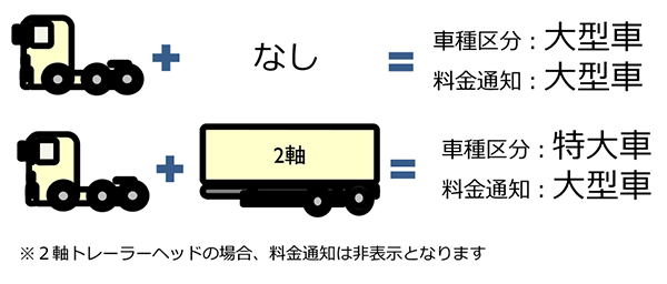 3軸トレーラーヘッドが単体で通行する場合、車種区分は大型車、料金通知も大型車となります。被けん引自動車(2軸)をけん引している場合、車種区分は特大車、料金通知は大型車となります。