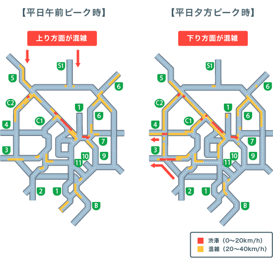 午前と午後で渋滞箇所が変わる！？