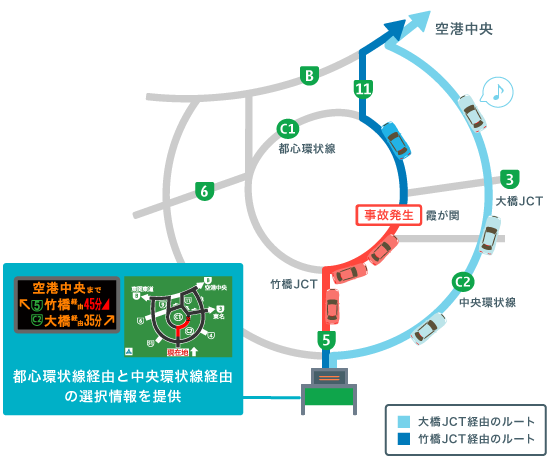 情報板の情報を利用して最適なルートを！