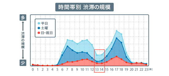 時間帯別 渋滞の規模