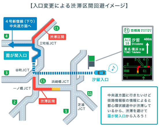 入口変更による渋滞区間回避イメージ