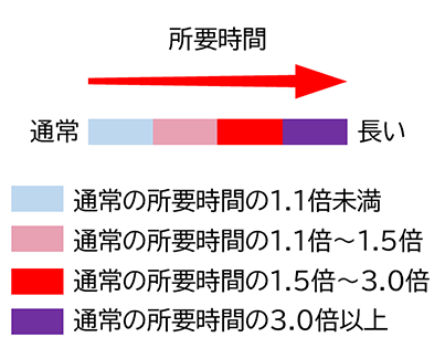 所要時間