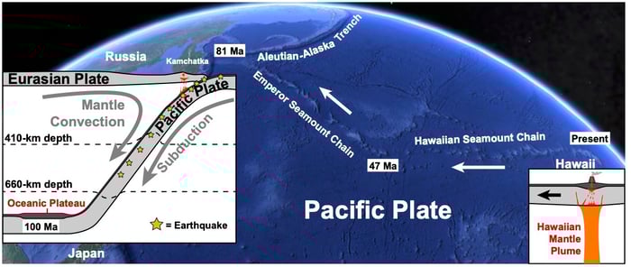 From mantle plume, under Pacific plate and sink into the mantle