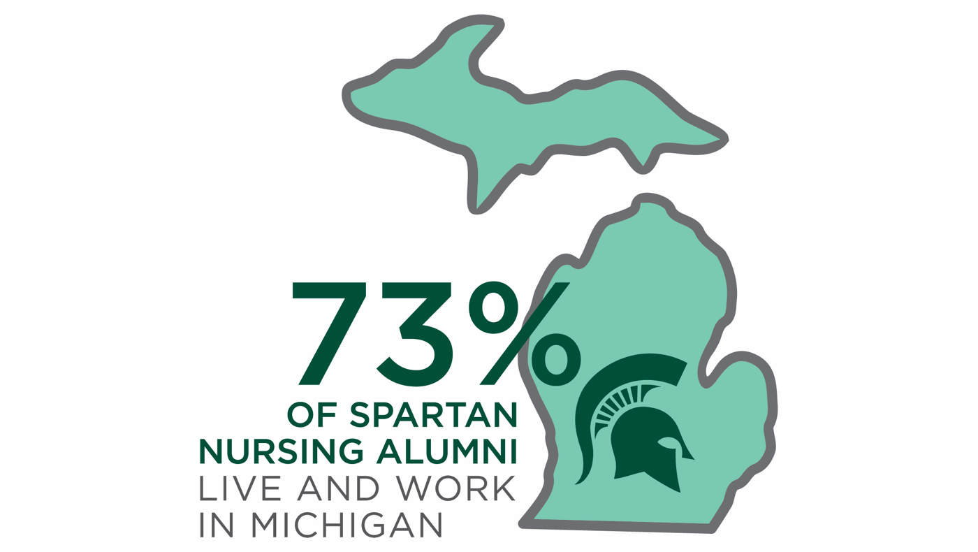 73% of Spartan nursing alumni live and work in Michigan