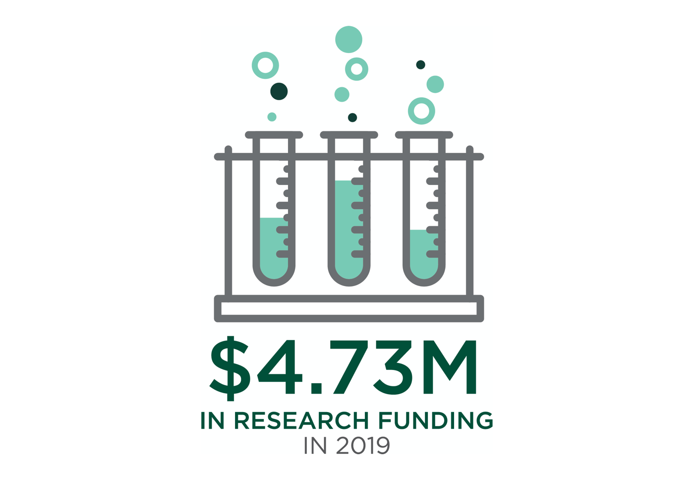 $4.73M in research funding in 2019