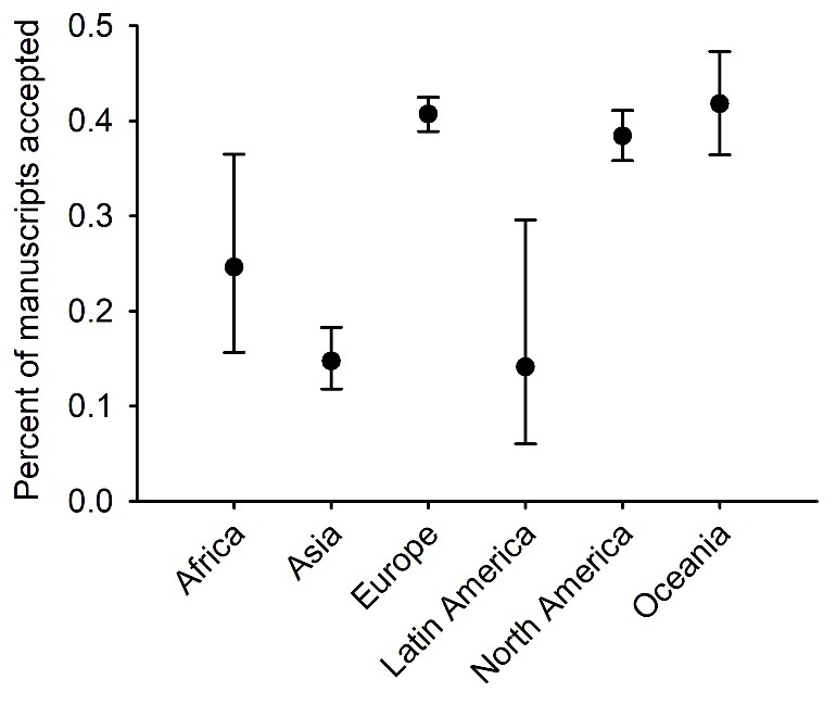 A look at who's successful in scientific publishing