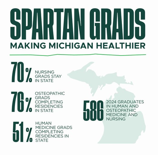 A white background with green letters that say: Spartan grads making Michigan healthier. 70% nursing grads stay in state; 76% osteopathic grads completing residences in state; 51% human medicine grads completing residences in state; 586 2024 graduates in human and osteopathic medicine and nursing. 