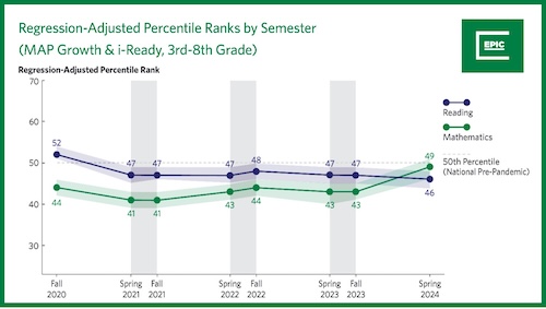 Regression adjusted reading and math report.