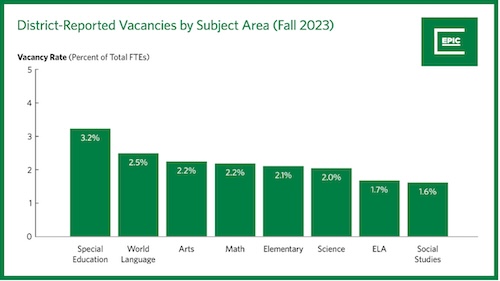 At 3.2%, special education has the highest vacancy rate of all teaching full-time equivalencies (FTEs). These roles may be particularly difficult for temporary, under-credentialed, or virtual teachers to fulfill due to their specialized nature.