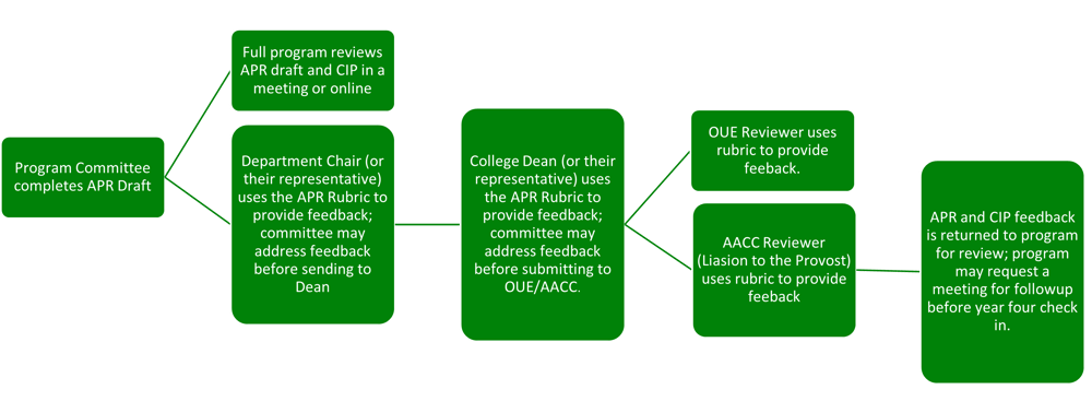 Flow chart of process