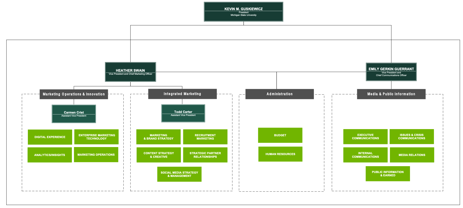 Comms Org Chart