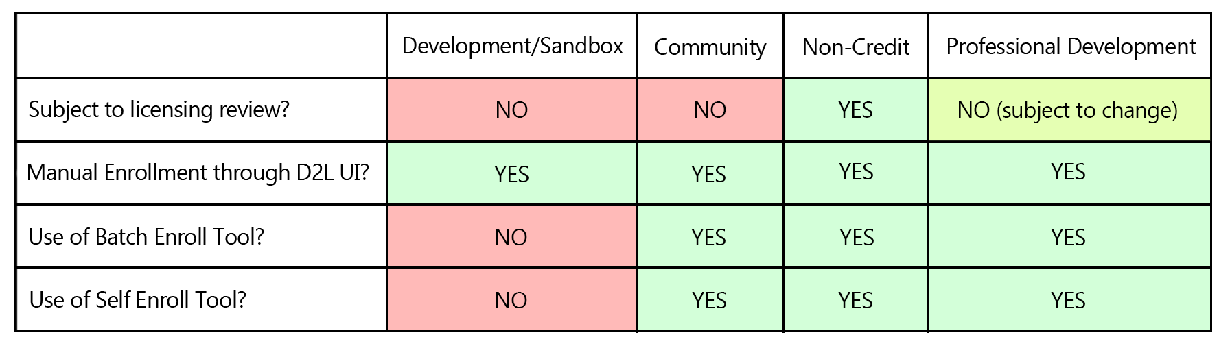 Table of D2L course types