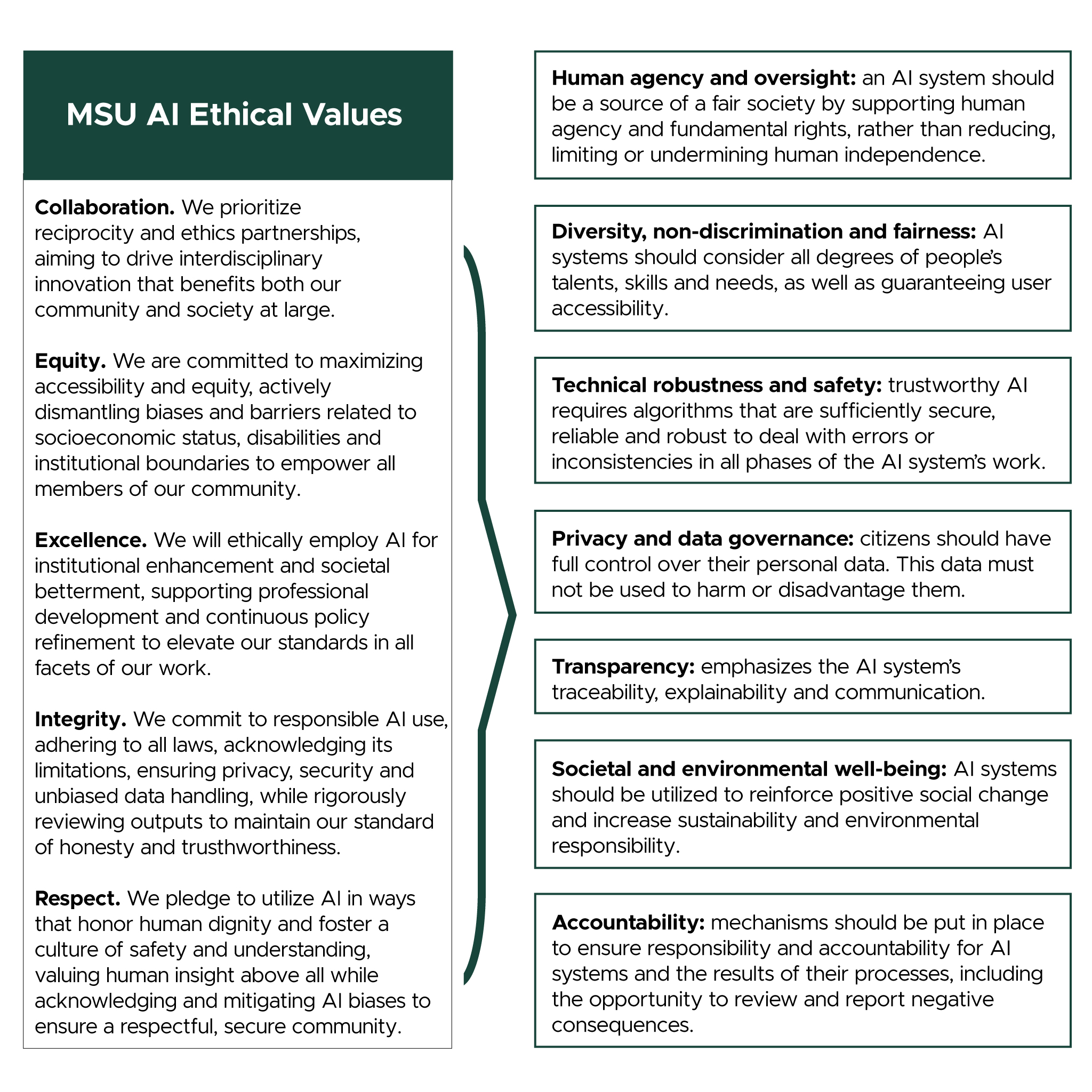Two text boxes depicting MSU's AI Ethical Values, which are collaboration, equity, excellence, integrity, and respect. 