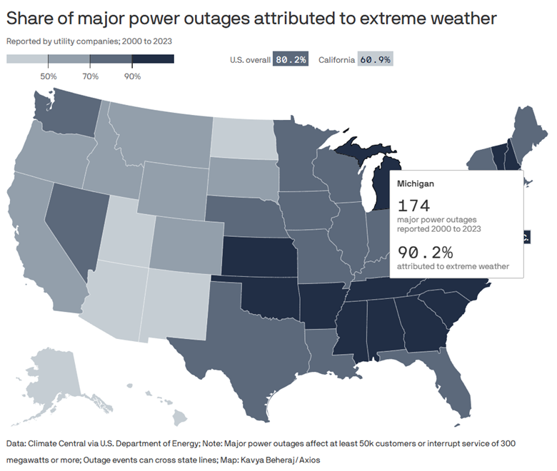 Power Outages