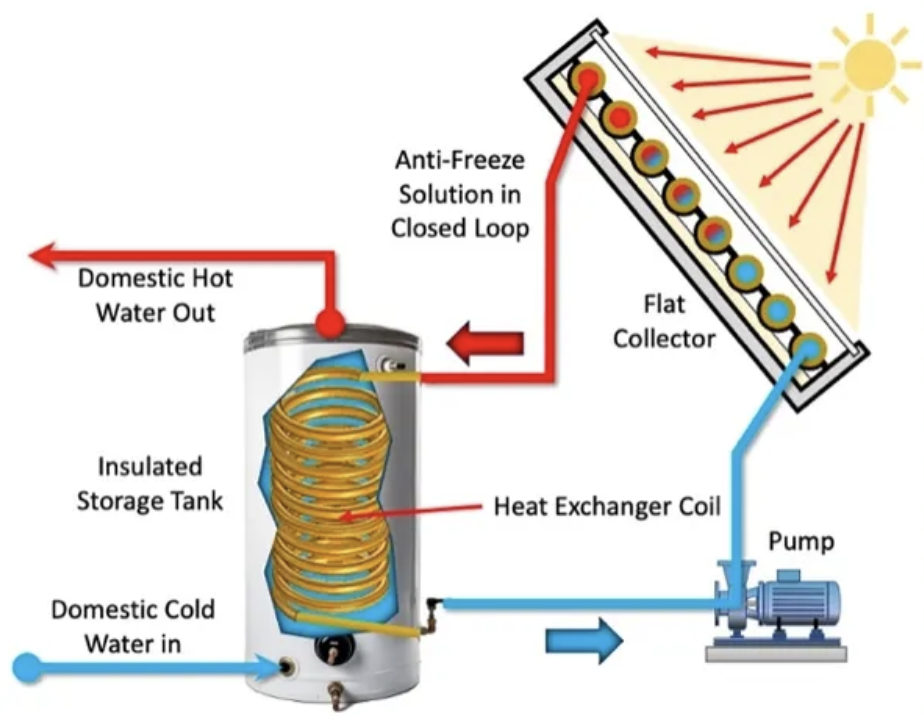 Solar Heating