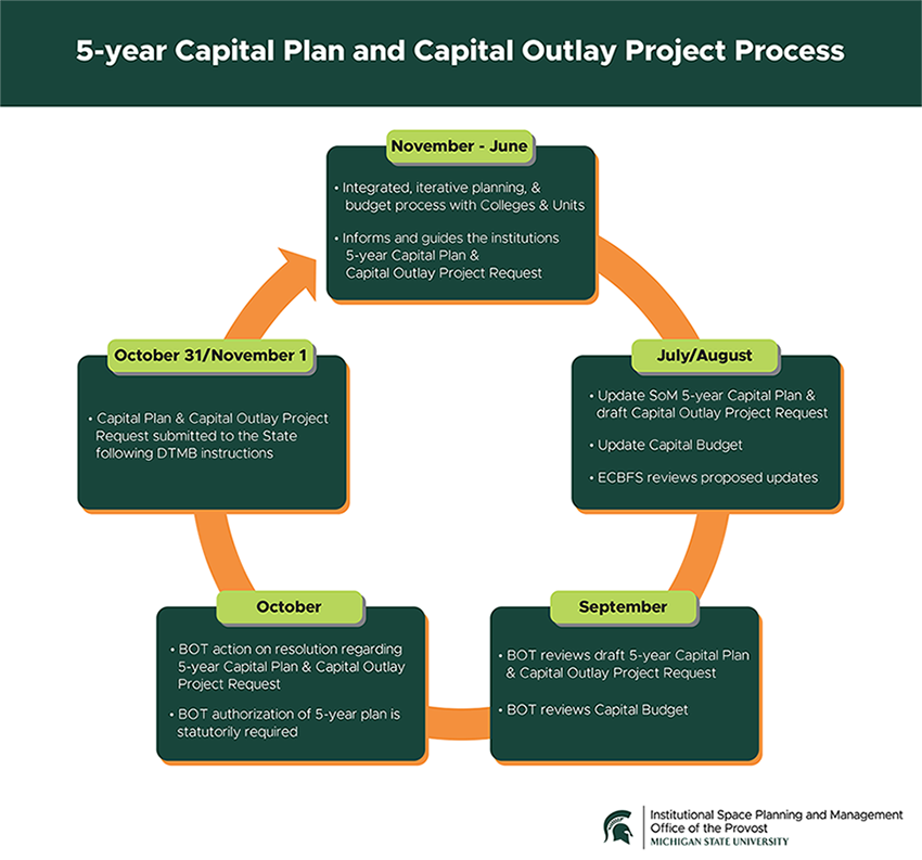 Capital Project Governance Chart Infographic