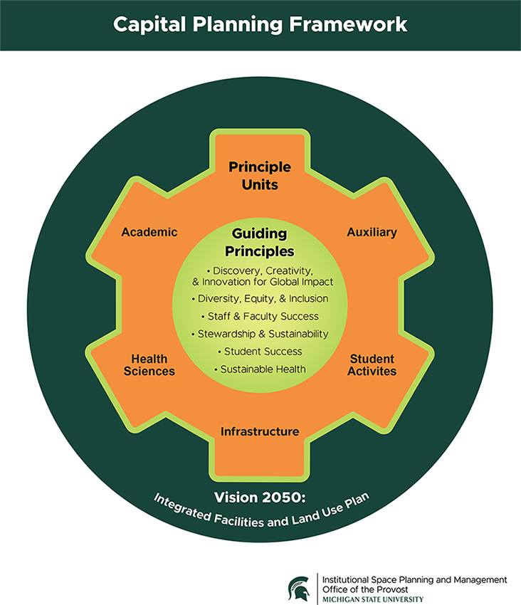 Capital Planning Framework Infographic