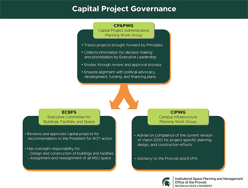 Capital Project Governance
