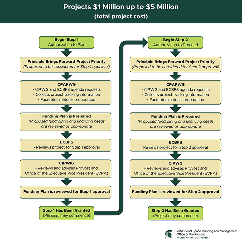 ISPM-Projects-1Million-5Million