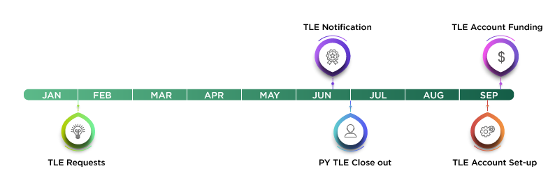 TLE calendar: TLE Requests end of January. TLE Notification in June. PY TLE Close Out end of June. TLE Account Set-up in September. TLE Account Funding in September.