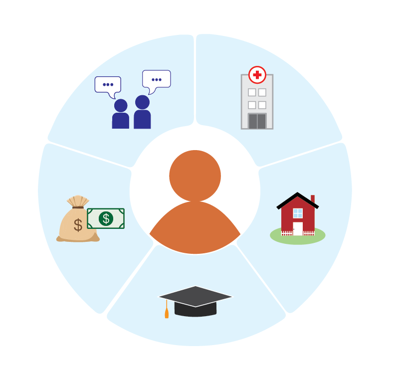 Social drivers of health graphic, a circle, with different sections. Within each section there is, two people talking, a hospital, a red house, a graduation cap, and a bag of money. 