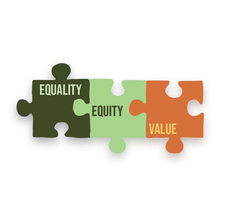 three puzzle pieces, three words, equality, equity and value. 