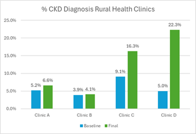% CKD Diagnosis in Rural Health Clinics Bar Graph