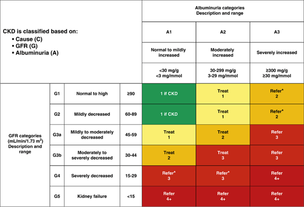 CKD Graph