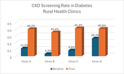 CKD Screening Rate in Diabetes Rural Health Clinics Bar Graph