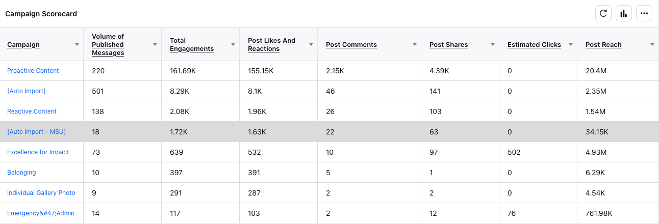 Screenshot of a Campaign Scorecard widget in Sprinklr. The table lists campaigns in rows and has the following data columns: Volume of Published Messages; Total Engagements; Post Likes and Reactions; Post Comments; Post Shares; Estimated Clicks; and Post Reach.
