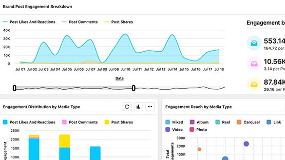 A screenshot of a Sprinklr analytics dashboard showing line charts, bar graphs and dot charts in varying colors.