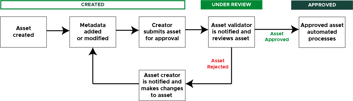 AssetWorkflow-Fig1