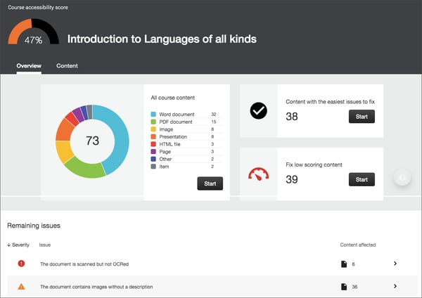 Course accessibility report showing the overall score, quick links to fix easiest and most severe issues, and list of content with issues.