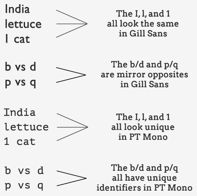In the Gill Sans font capital I, lower case ell, and numeral one all look the same while the bee versus dee and pee versus queue pairs are mirror images. In the PT Mono font all characters are distinctly different and there are no mirror image characters.