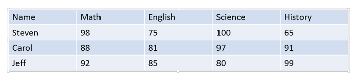Example table. 4 rows and 5 columns. Displaying student names, grades, and subjects