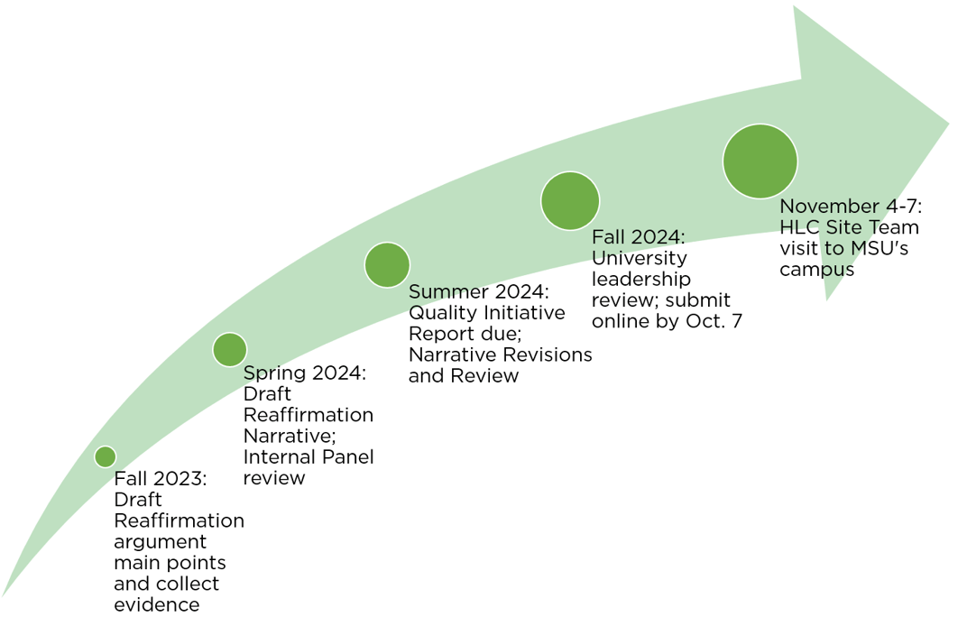 Timeline: Fall 2023: Draft reaffirmation argument main points and collect evidence; Spring 2024: draft reaffirmation narrative, internal review panel; Summer 2024: quality initiative report due, narrative revisions and review; Fall 2024: university leadership review, submit online by Oct. 7; November 4-7: HLC Site team visit to MSU's campus