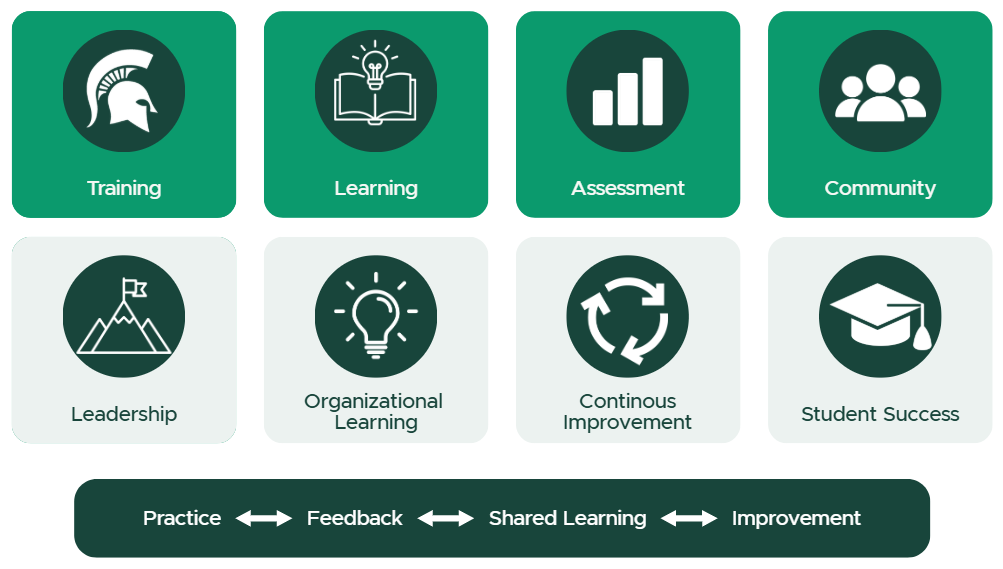 Advising Learning Ecosystem