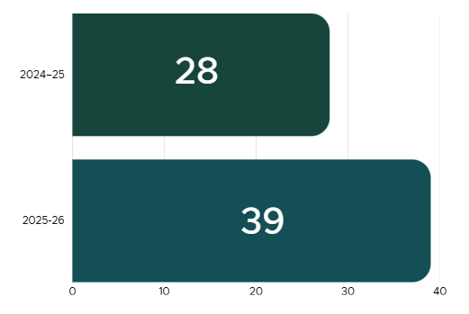 Events per year 26