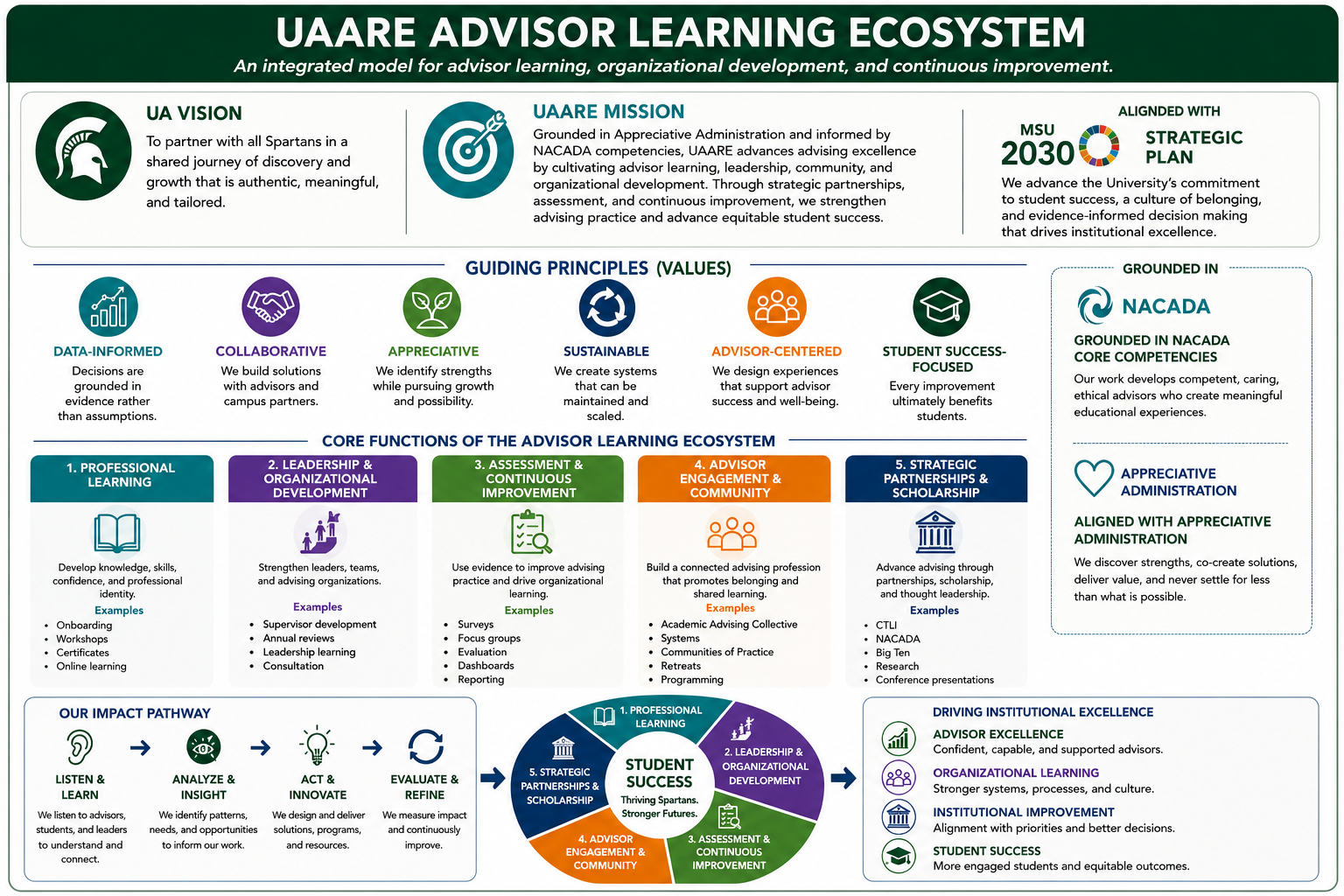 UAARE Learning Ecosystem