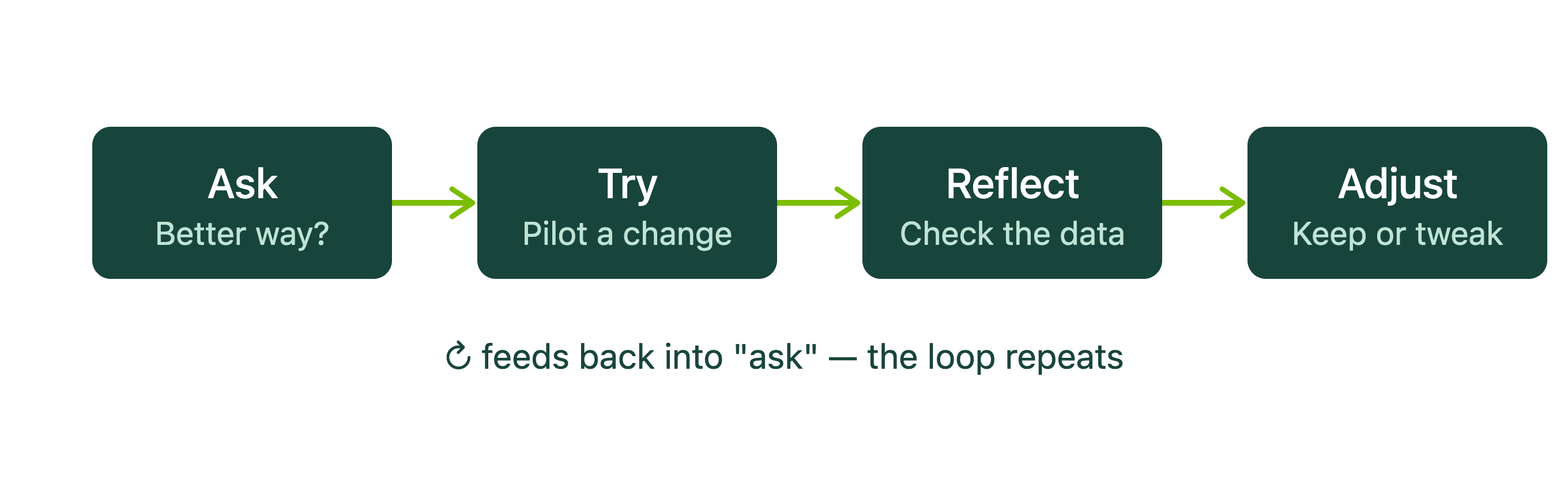 continuous_improvement_cycle_msu