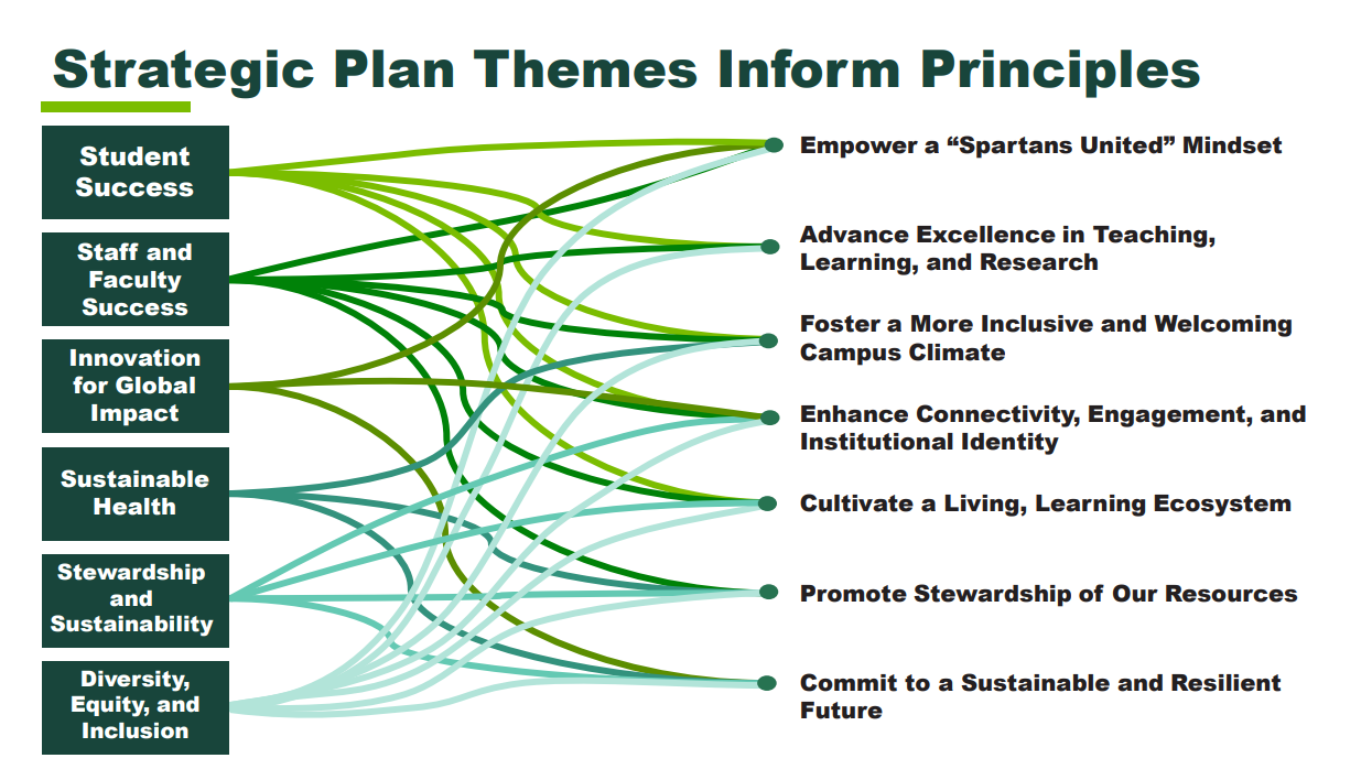 Line map of correlation between strategic plan themes and camps planning principles