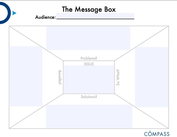 A message box diagram with a center labeled Issue and sides labeled Problems, So What, Solutions, Benefits