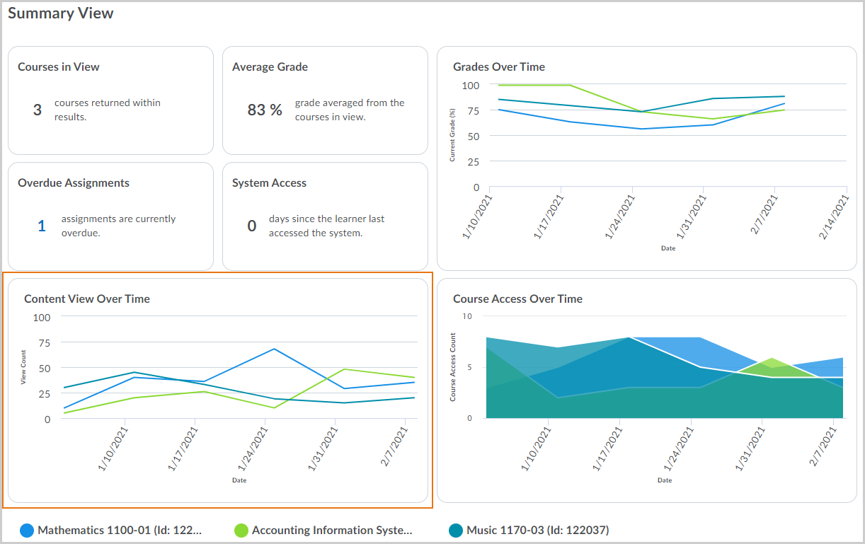 content view over time