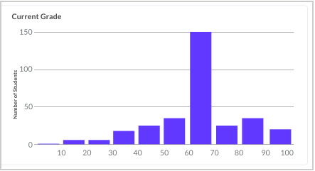 grades chart