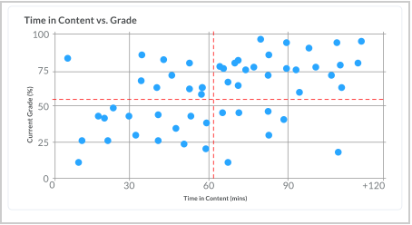 timeVsGradeScatterplot