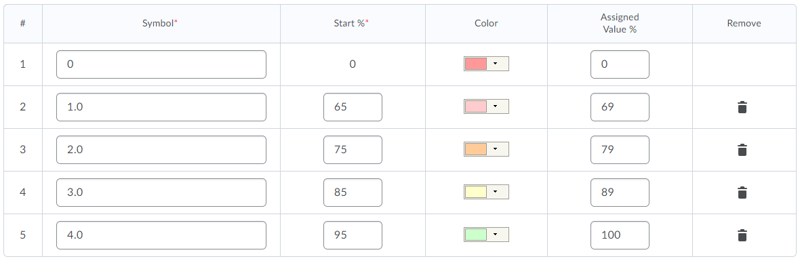 4.0 Grade Scheme ranges