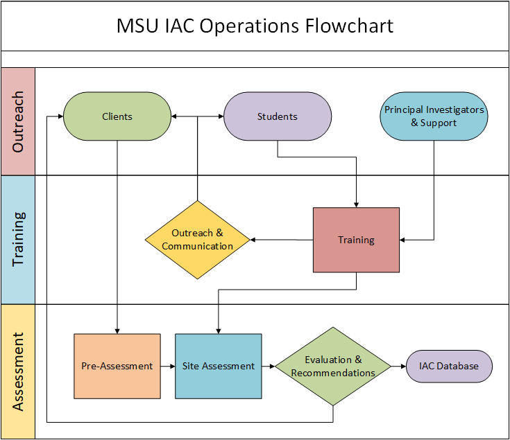 IAC_Operations_Flowchart