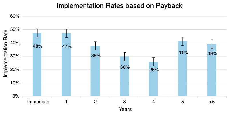 Implementation Rates based on Payback