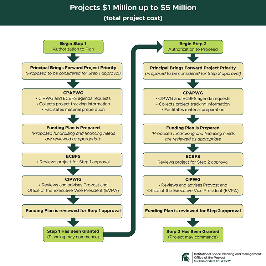 ISPM-Projects-1Million-5Million